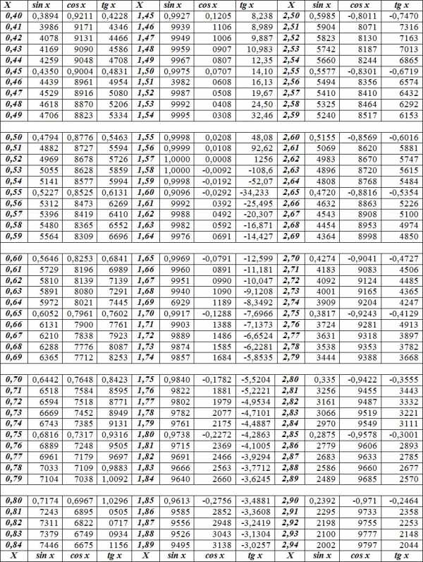 Таблица косинусов брадиса. Синус 30 градусов равен таблица Брадиса. Таблица синусов и косинусов тангенсов от 0 до 90. Таблица Брадиса синусы и косинусы от 0 до 45. Синус 60 градусов равен таблица Брадиса.
